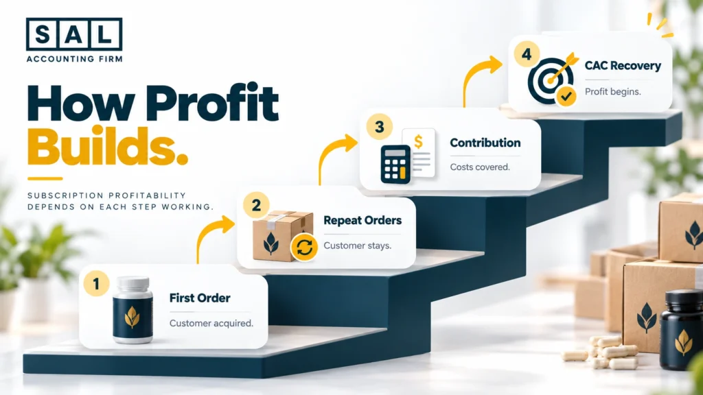 Subscription profit chain infographic showing first order, repeat orders, customer contribution, and CAC recovery