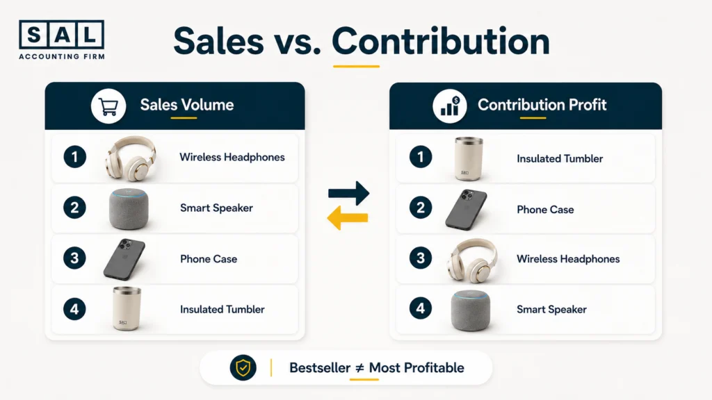 The Third Place an Ecommerce Accountant Checks: Contribution Margin by Product