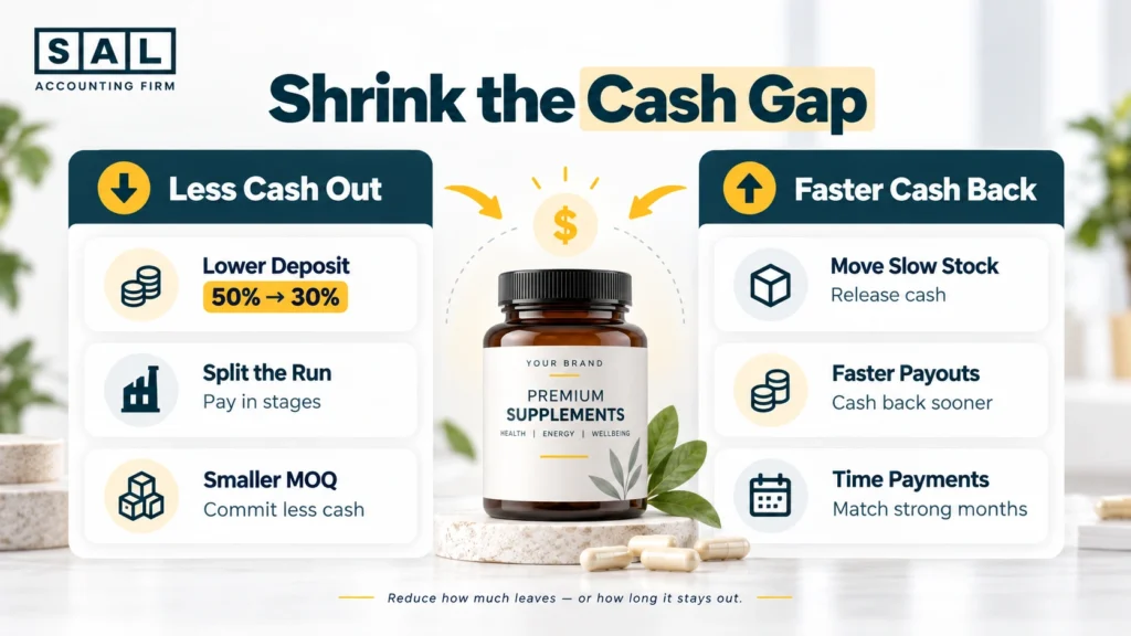 Working capital reduction infographic showing strategies to lower deposits, reduce inventory commitments, and improve cash flow timing