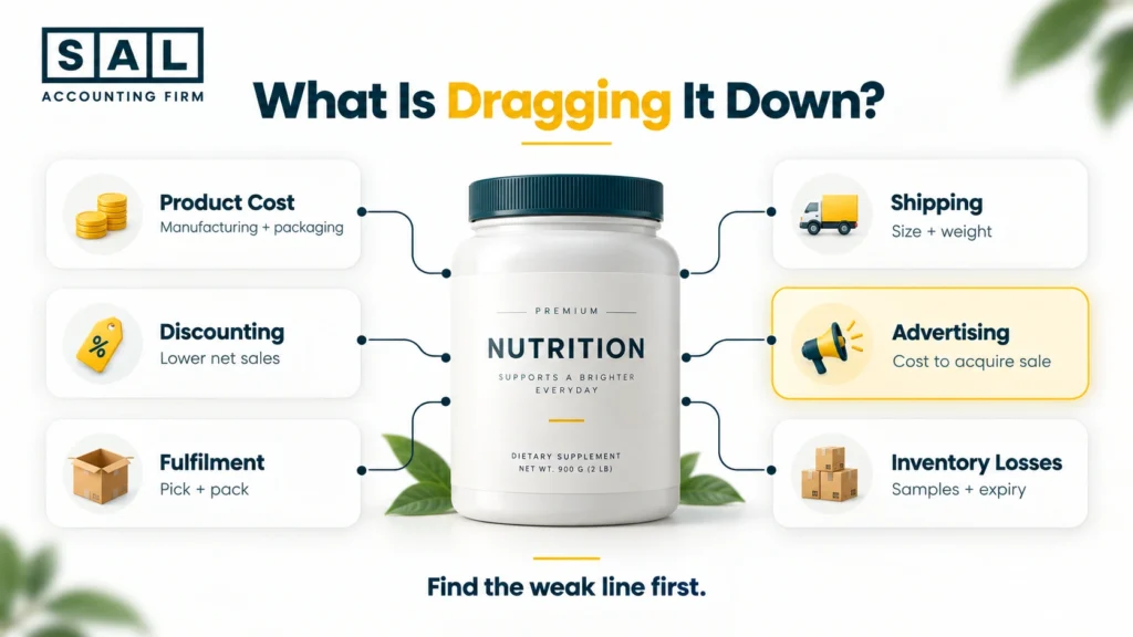 Main cost drivers reducing supplement SKU profitability including product cost, discounts, fulfilment, shipping, advertising, and inventory losses