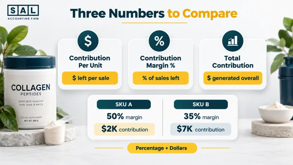 Contribution per unit, contribution margin percentage, and total contribution compared for supplement ecommerce SKUs