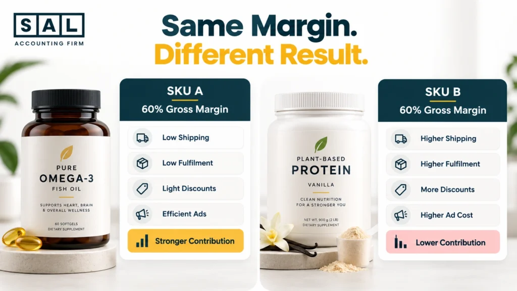 Two supplement SKUs with the same gross margin but different contribution margins because of shipping, fulfilment, discounts, and advertising costs