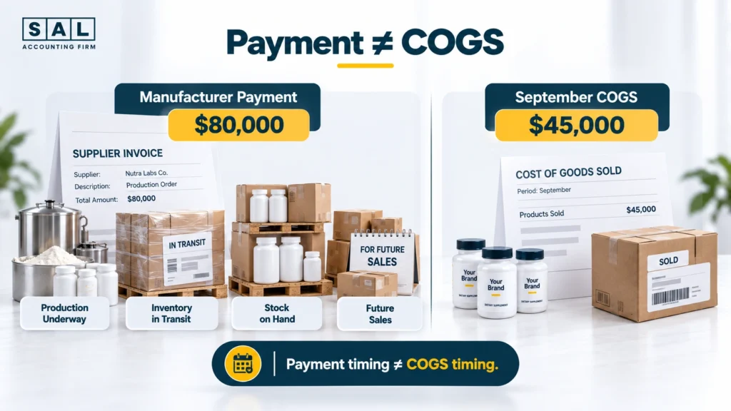 Manufacturer payment of ,000 compared with ,000 COGS based on supplement products actually sold