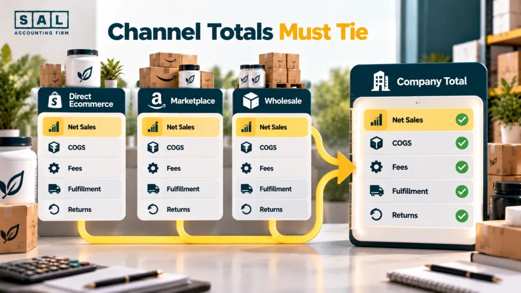 Channel contribution for each sales channel above the line, with shared company overhead kept on the company P&L