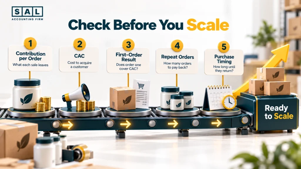 CAC payback for an online supplement customer, comparing reorders every 6 weeks with reorders every 5 months