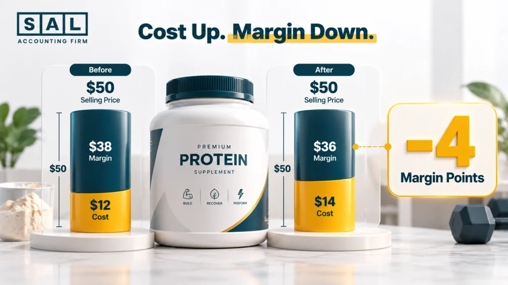 Infographic showing a supplement tub with production cost rising from to and reducing profit margin by 4 points