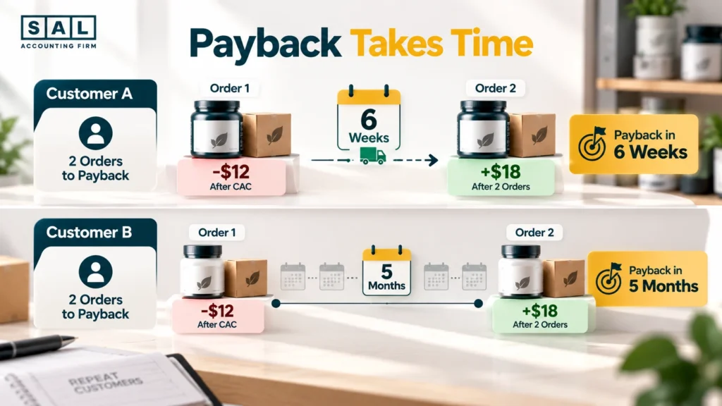 Five unit economics checks before scaling ads: contribution per order, CAC, first-order result, repeat orders, timing