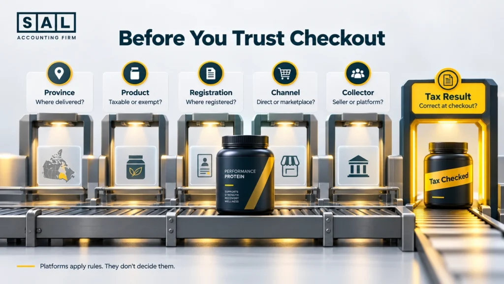 Infographic showing the province product registration channel and tax collection checks to complete before trusting ecommerce tax settings