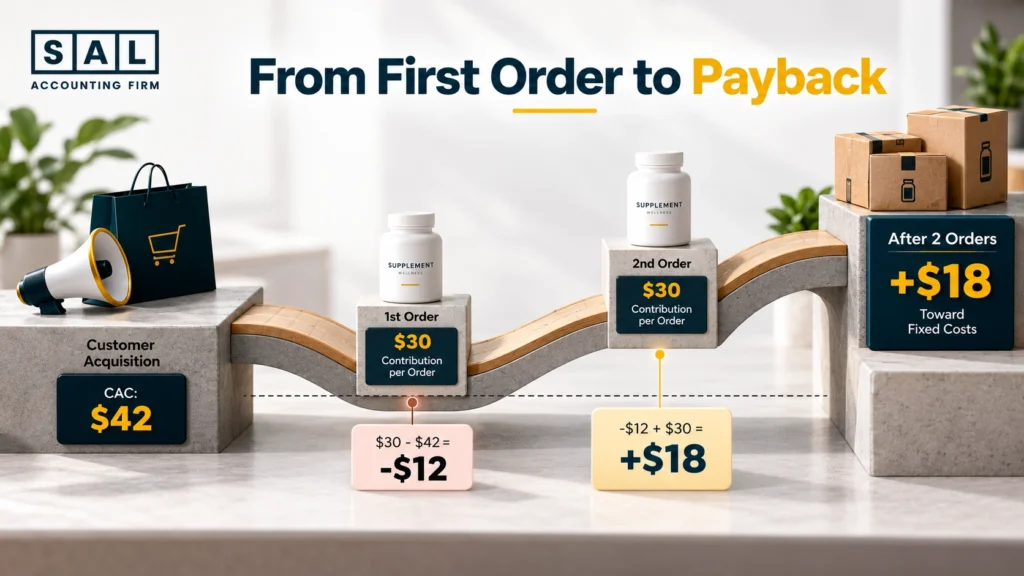 Supplement customer timeline: first order leaves −$12 after 42CAC,secondorderbringsthetotalto+18
