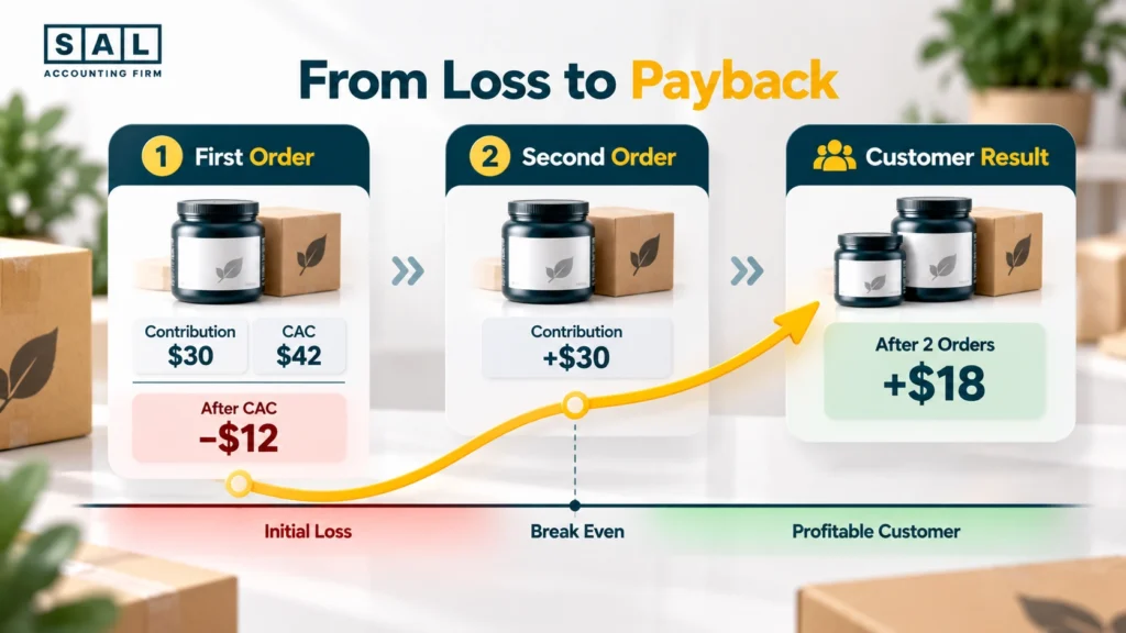 Supplement customer timeline: first order leaves − after CAC, second order brings the total to +