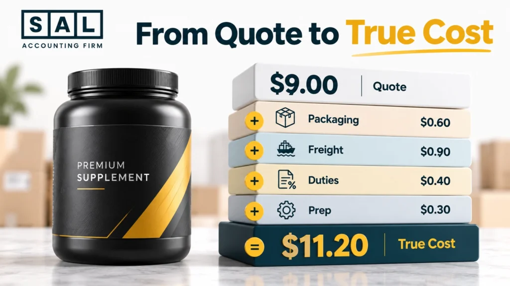 Landed cost breakdown showing a co-packer quote rising to .20 after packaging, freight, duties, and prep
