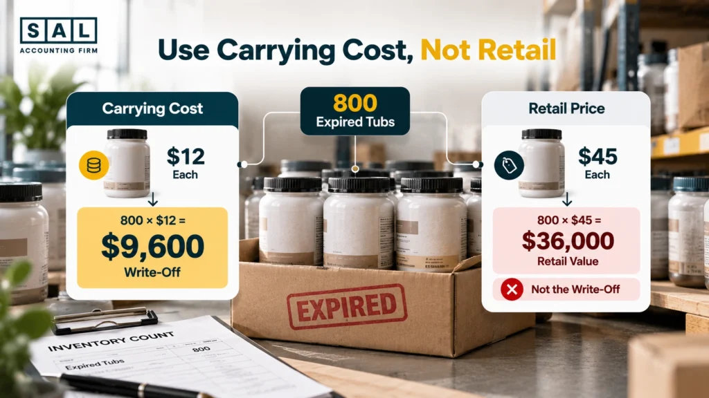 A ,600 inventory write-off lowering the inventory asset and profit by the same amount, with no change to cash