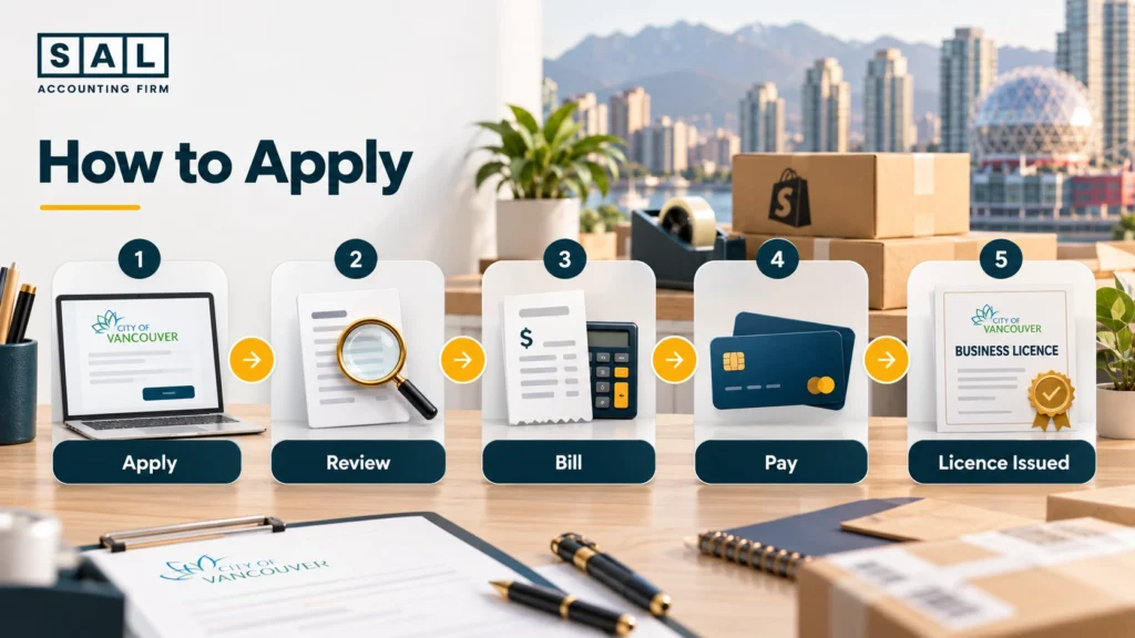 Five steps to a Vancouver business licence: apply, City review, receive bill, pay fees, licence issued