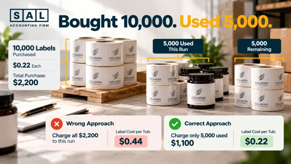 10,000 supplement labels purchased to meet a minimum order, with 5,000 used in one run and 5,000 held for the next