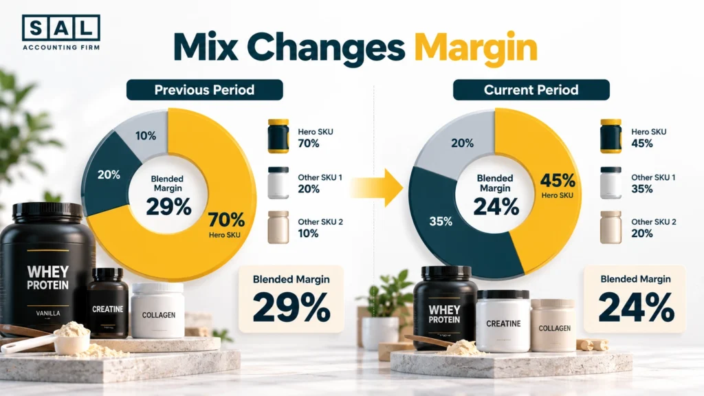 Infographic showing supplement product mix changing from 70% to 45% hero SKU share and blended margin falling from 29% to 24%