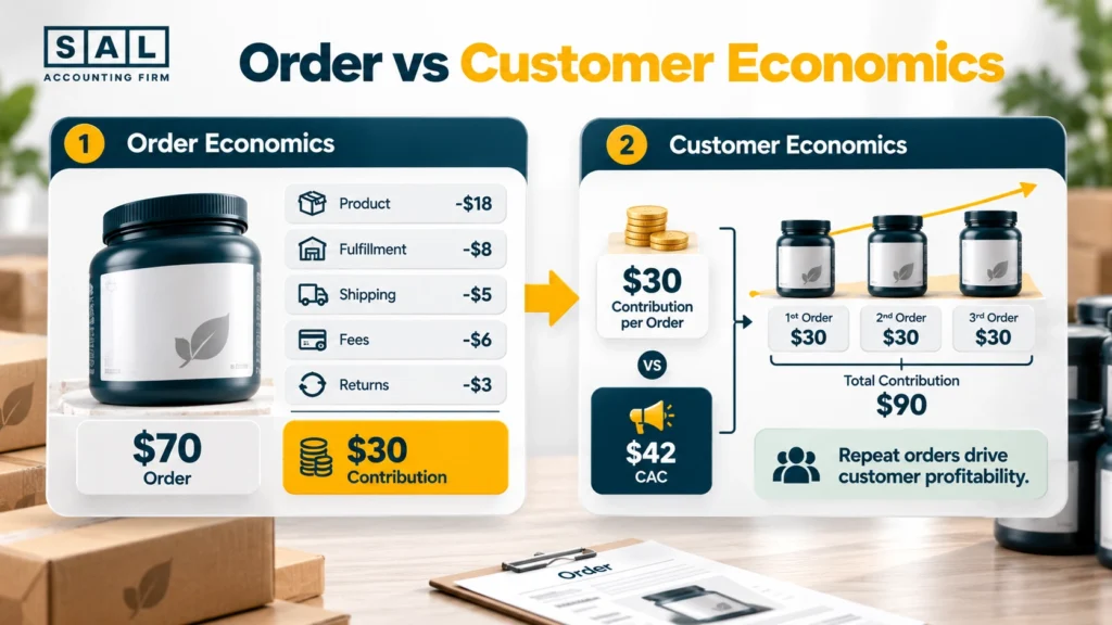 Two levels of unit economics for a supplement brand: contribution per order and contribution per customer after CAC