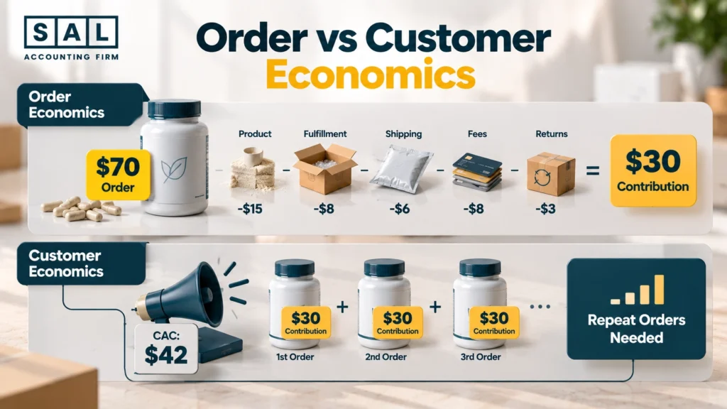 Two levels of unit economics for a supplement brand: contribution per order and contribution per customer after CAC