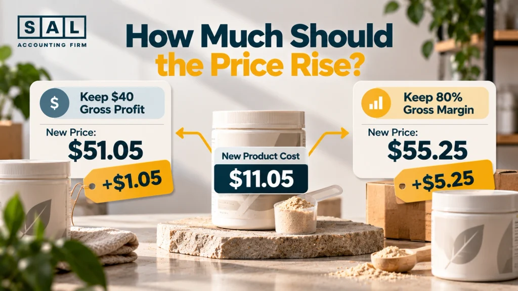 Price needed after a supplement cost increase: $51.05 to keep $40 gross profit or $55.25 to keep an 80% margin
