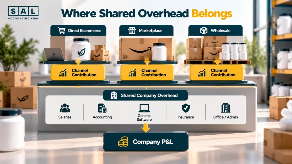 Direct ecommerce, marketplace, and wholesale net sales adding up to company net sales in a channel P&L reconciliation