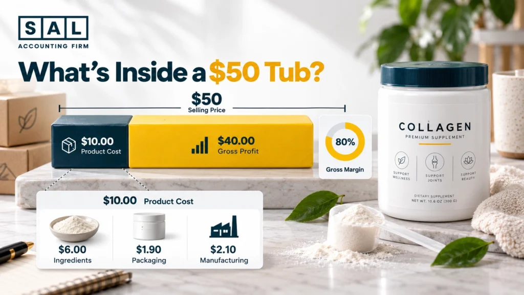 A $50 supplement tub split into $6 ingredients, $1.90 packaging, $2.10 manufacturing, and $40 gross profit