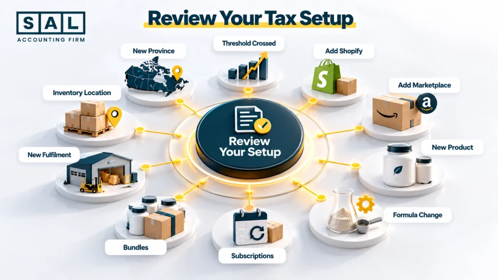 Infographic comparing Shopify and Amazon supplement orders and showing whether the seller or marketplace may collect sales tax
