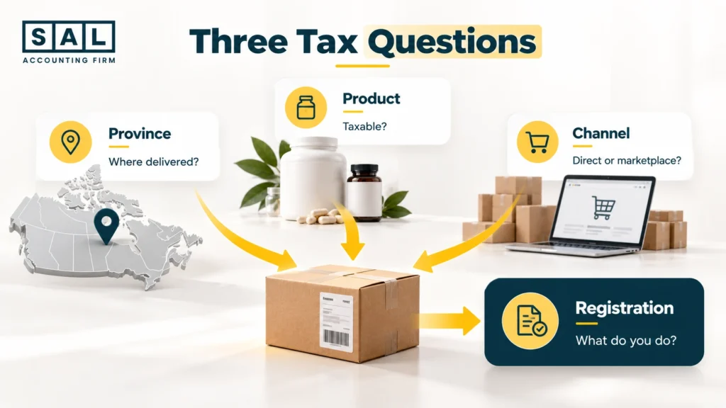 Infographic showing the three sales tax questions for supplement orders in Canada based on province product and sales channel