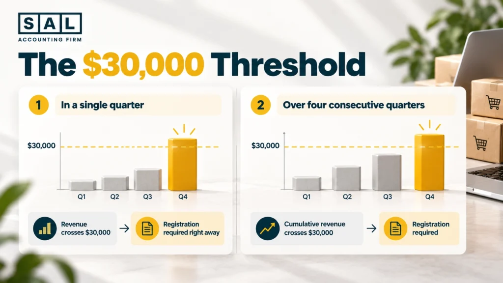 The ,000 GST and QST registration threshold for a Montreal online store, crossed in one quarter or over four